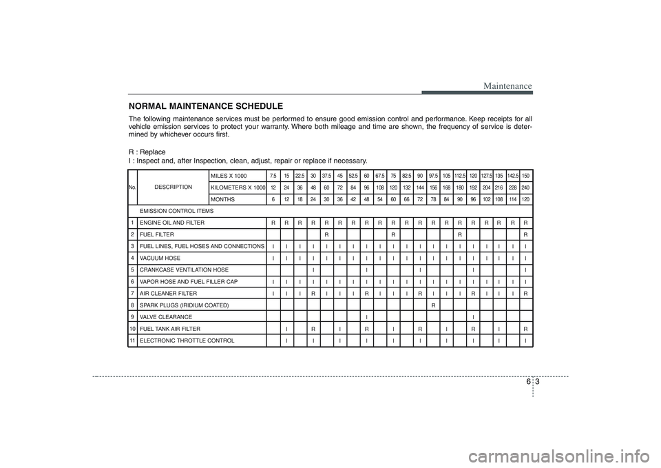 HYUNDAI ENTOURAGE 2009  Owners Manual 63
Maintenance
NORMAL MAINTENANCE SCHEDULE
DESCRIPTION
The following maintenance services must be performed to ensure good emission control and performance. Keep receipts for all
vehicle emission serv