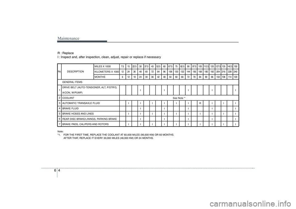 HYUNDAI ENTOURAGE 2009  Owners Manual Maintenance4 6Note:
*1. FOR THE FIRST TIME, REPLACE THE COOLANT AT 60,000 MILES (96,000 KM) OR 60 MONTHS.
AFTER THAT, REPLACE IT EVERY 30,000 MILES (48,000 KM) OR 24 MONTHS.DESCRIPTION
7.5 15 22.5 30 