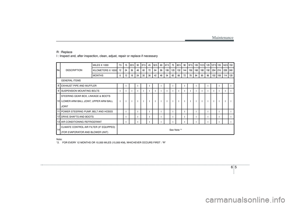 HYUNDAI ENTOURAGE 2009  Owners Manual 65
Maintenance
R : Replace    
I : Inspect and, after inspection, clean, adjust, repair or replace if necessaryNote:
*2. FOR EVERY 12 MONTHS OR 10,000 MILES (15,000 KM), WHICHEVER OCCURS FIRST : "R"DE