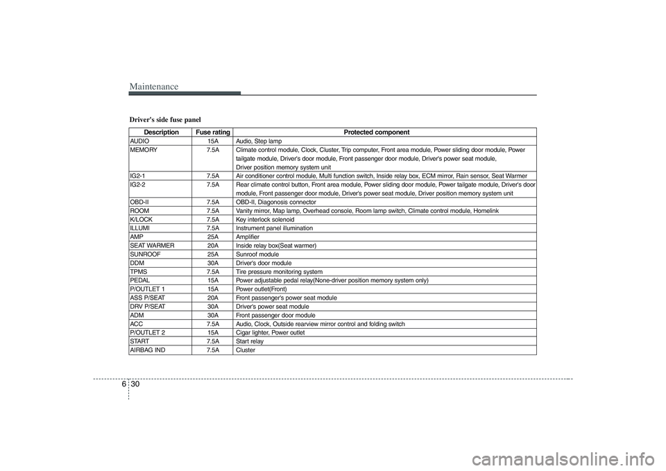 HYUNDAI ENTOURAGE 2009  Owners Manual Maintenance30 6Drivers side fuse panel
Description Fuse rating Protected component
AUDIO 15A Audio, Step lamp
MEMORY 7.5A Climate control module, Clock, Cluster, Trip computer, Front area module, Pow
