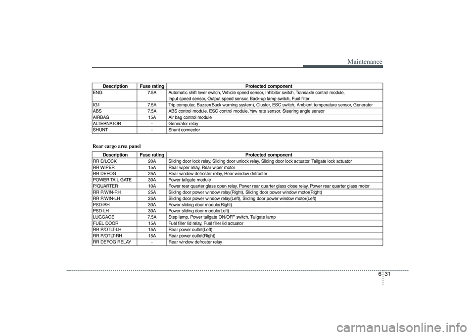 HYUNDAI ENTOURAGE 2009  Owners Manual 631
Maintenance
Description Fuse rating Protected component
ENG 7.5A Automatic shift lever switch, Vehicle speed sensor, Inhibitor switch, Transaxle control module, 
Input speed sensor, Output speed s