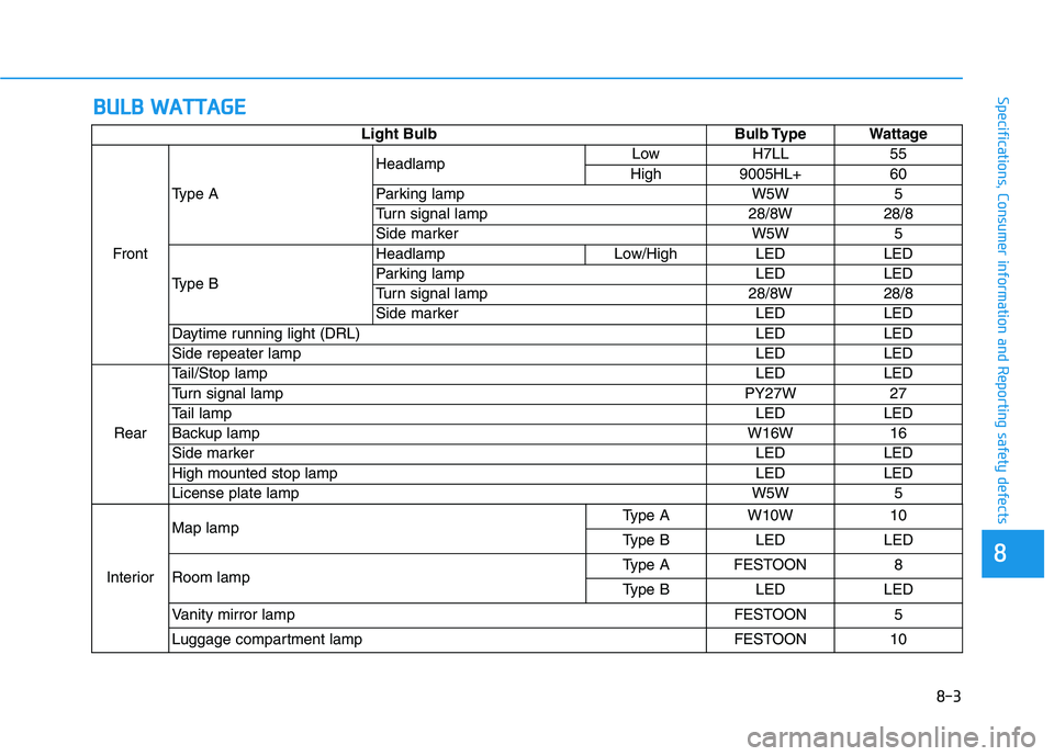 HYUNDAI IONIQ 2020 Owners Manual 8-3
88
Specifications, Consumer information and Reporting safety defectsB BU
UL
LB
B
W
WA
AT
TT
TA
AG
GE
E
Light Bulb Bulb Type Wattage
FrontType AHeadlampLow H7LL 55
High 9005HL+ 60
Parking lamp W5 HYUNDAI IONIQ 2020 Owners Manual 8-3
88
Specifications, Consumer information and Reporting safety defectsB BU
UL
LB
B
W
WA
AT
TT
TA
AG
GE
E
Light Bulb Bulb Type Wattage
FrontType AHeadlampLow H7LL 55
High 9005HL+ 60
Parking lamp W5