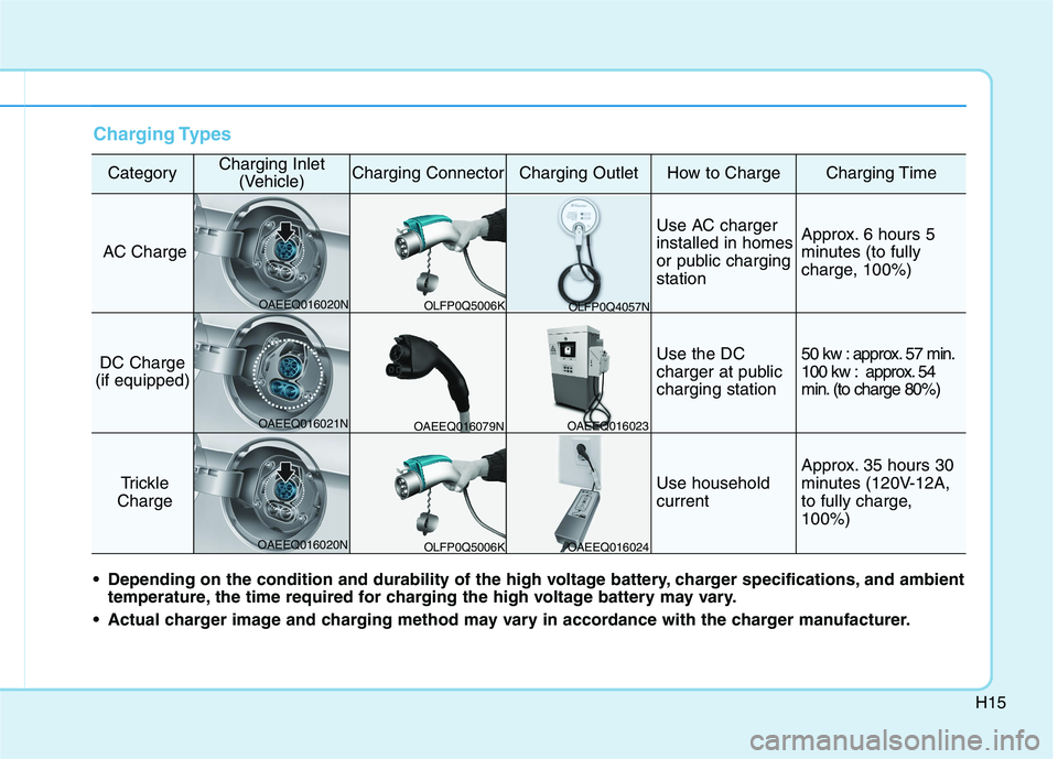 HYUNDAI IONIQ 2020  Owners Manual H15
Charging Types
CategoryCharging Inlet
(Vehicle)Charging ConnectorCharging OutletHow to ChargeCharging Time
AC Charge
Use AC charger
installed in homes
or public charging
stationApprox. 6 hours 5
m