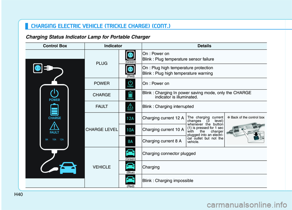 HYUNDAI IONIQ 2020  Owners Manual H40
C CH
HA
AR
RG
GI
IN
NG
G 
 E
EL
LE
EC
CT
TR
RI
IC
C 
 V
VE
EH
HI
IC
CL
LE
E 
 (
(T
TR
RI
IC
CK
KL
LE
E 
 C
CH
HA
AR
RG
GE
E)
) 
 (
(C
CO
ON
NT
T.
.)
)
Charging Status Indicator Lamp for Portable C