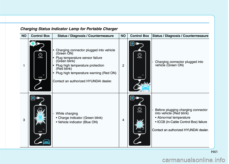 HYUNDAI IONIQ 2020  Owners Manual H41
Charging Status Indicator Lamp for Portable Charger
NOControl BoxStatus / Diagnosis / CountermeasureNOControl BoxStatus / Diagnosis / Countermeasure
1
 Charging connector plugged into vehicle
(Gre