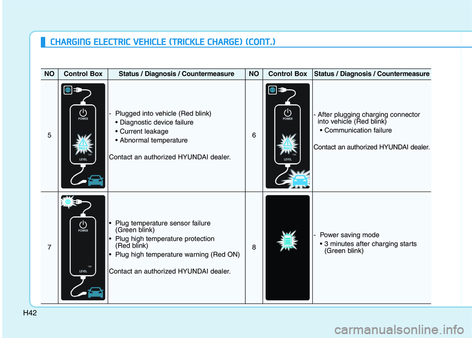 HYUNDAI IONIQ 2020  Owners Manual H42
C CH
HA
AR
RG
GI
IN
NG
G 
 E
EL
LE
EC
CT
TR
RI
IC
C 
 V
VE
EH
HI
IC
CL
LE
E 
 (
(T
TR
RI
IC
CK
KL
LE
E 
 C
CH
HA
AR
RG
GE
E)
) 
 (
(C
CO
ON
NT
T.
.)
)
NOControl BoxStatus / Diagnosis / Countermeas