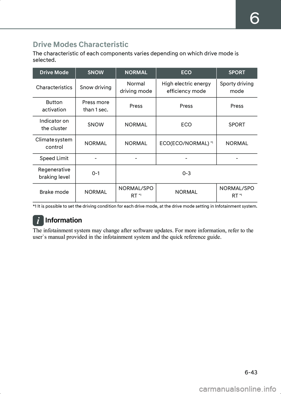 HYUNDAI IONIQ 6 2023 Owners Manual 6
6-43
Drive Modes Characteristic
The characteristic of each components varies depending on which drive mode is
selected.
*1 It is possible to set the driving condition for each drive mode, at the dr HYUNDAI IONIQ 6 2023 Owners Manual 6
6-43
Drive Modes Characteristic
The characteristic of each components varies depending on which drive mode is
selected.
*1 It is possible to set the driving condition for each drive mode, at the dr
