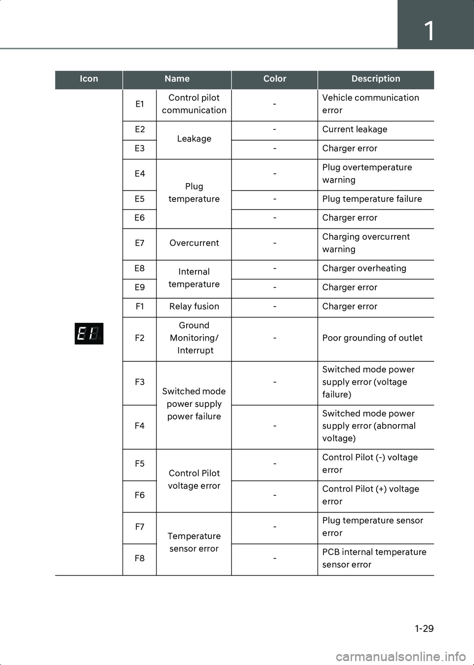 HYUNDAI IONIQ 6 2023 Owners Guide 1
1-29
E1Control pilot
communication -Vehicle communication
error
E2 Leakage - Current leakage
E3 - Charger error
E4 Plug
temperature -
Plug overtemperature
warning
E5 - Plug temperature failure
E HYUNDAI IONIQ 6 2023 Owners Guide 1
1-29
E1Control pilot
communication -Vehicle communication
error
E2 Leakage - Current leakage
E3 - Charger error
E4 Plug
temperature -
Plug overtemperature
warning
E5 - Plug temperature failure
E