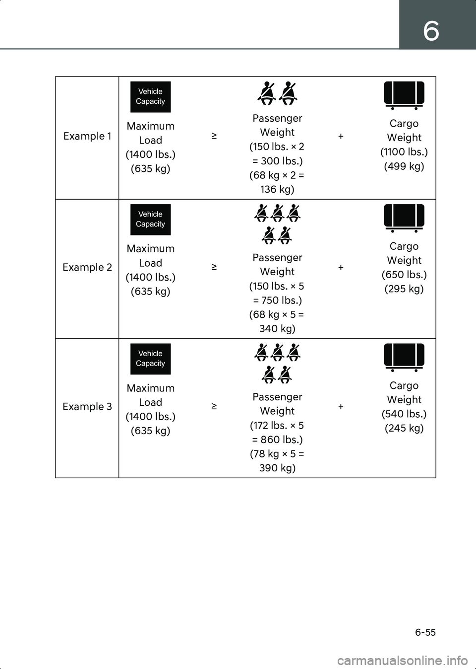 HYUNDAI IONIQ 6 2023 Owners Manual 6
6-55
Example 1Maximum
Load
(1400 lbs.) (635 kg) ≥
Passenger
Weight
(150 lbs. × 2 = 300 lbs.)
(68 kg × 2 = 136 kg) +
Cargo
Weight
(1100 lbs.) (499 kg)
Example 2 Maximum
Load
(1400 lbs.) (63 HYUNDAI IONIQ 6 2023 Owners Manual 6
6-55
Example 1Maximum
Load
(1400 lbs.) (635 kg) ≥
Passenger
Weight
(150 lbs. × 2 = 300 lbs.)
(68 kg × 2 = 136 kg) +
Cargo
Weight
(1100 lbs.) (499 kg)
Example 2 Maximum
Load
(1400 lbs.) (63