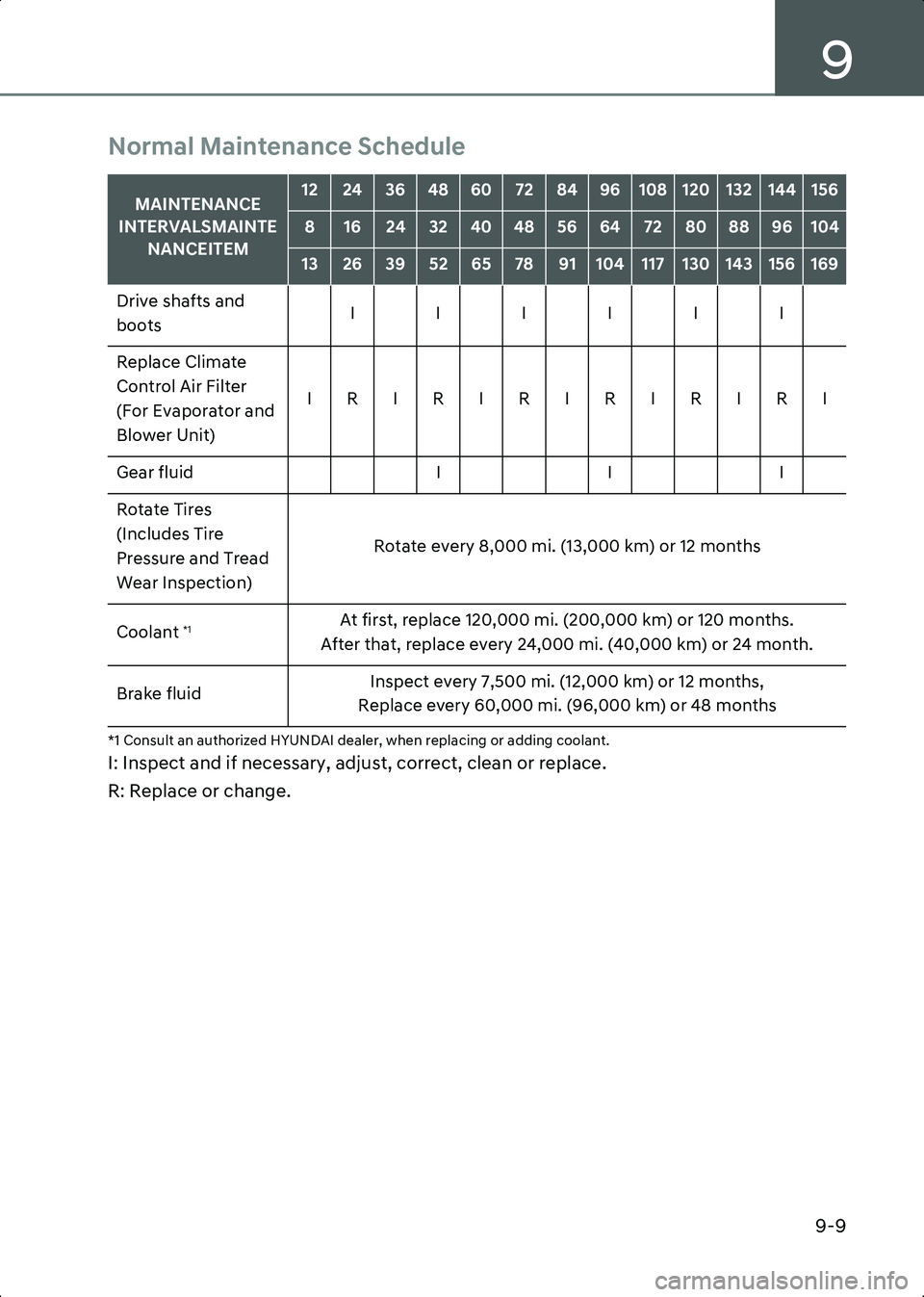 HYUNDAI IONIQ 6 2023  Owners Manual 9
9-9
Normal Maintenance Schedule
*1 Consult an authorized HYUNDAI dealer, when replacing or adding coolant.
I: Inspect and if necessary, adjust, correct, clean or replace.
R: Replace or change.
MAINT