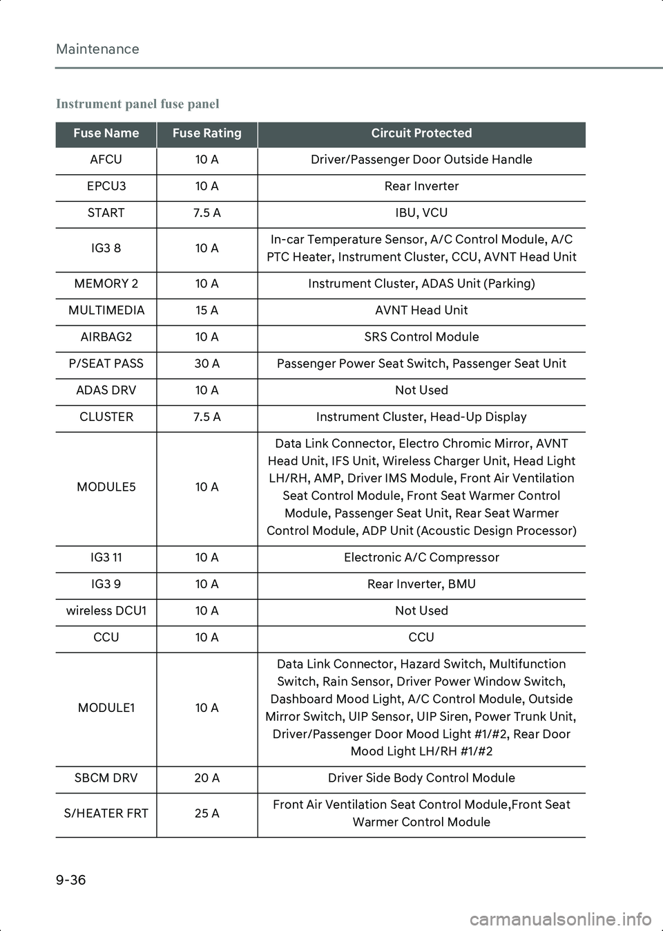 HYUNDAI IONIQ 6 2023 Owners Manual Maintenance
9-36
Instrument panel fuse panel
Fuse NameFuse RatingCircuit Protected
AFCU 10 A Driver/Passenger Door Outside Handle
EPCU3 10 A Rear Inverter
START 7.5 A IBU, VCU
IG3 8 10 AIn-car Tempera HYUNDAI IONIQ 6 2023 Owners Manual Maintenance
9-36
Instrument panel fuse panel
Fuse NameFuse RatingCircuit Protected
AFCU 10 A Driver/Passenger Door Outside Handle
EPCU3 10 A Rear Inverter
START 7.5 A IBU, VCU
IG3 8 10 AIn-car Tempera