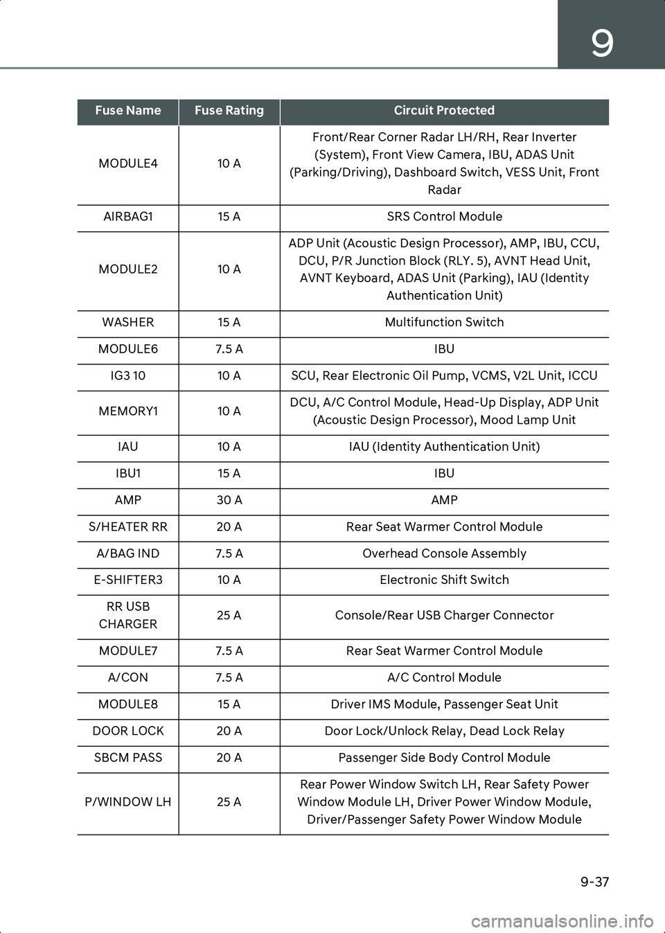 HYUNDAI IONIQ 6 2023 Owners Manual 9
9-37
MODULE4 10 AFront/Rear Corner Radar LH/RH, Rear Inverter
(System), Front View Camera, IBU, ADAS Unit
(Parking/Driving), Dashboard Switch, VESS Unit, Front Radar
AIRBAG1 15 A SRS Control Modu HYUNDAI IONIQ 6 2023 Owners Manual 9
9-37
MODULE4 10 AFront/Rear Corner Radar LH/RH, Rear Inverter
(System), Front View Camera, IBU, ADAS Unit
(Parking/Driving), Dashboard Switch, VESS Unit, Front Radar
AIRBAG1 15 A SRS Control Modu