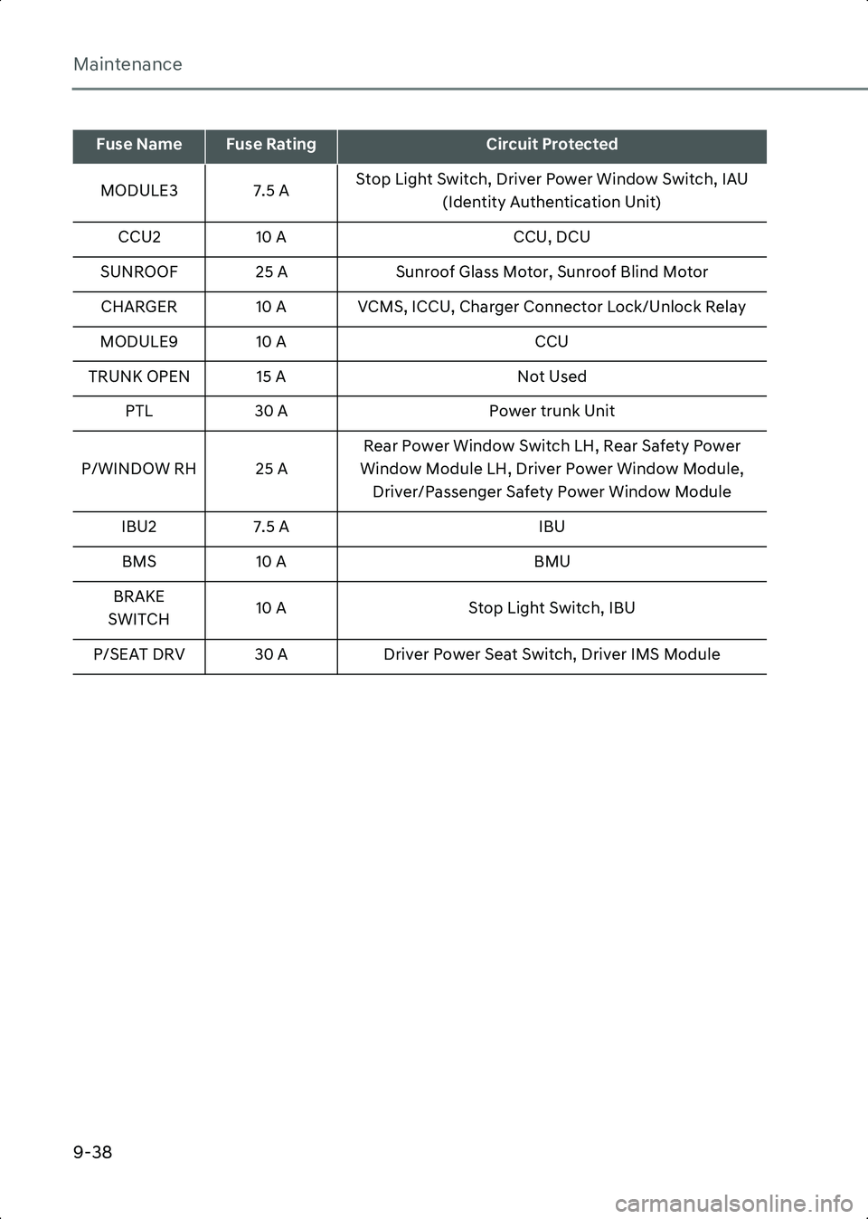 HYUNDAI IONIQ 6 2023 Owners Manual Maintenance
9-38
MODULE3 7.5 AStop Light Switch, Driver Power Window Switch, IAU
(Identity Authentication Unit)
CCU2 10 A CCU, DCU
SUNROOF 25 A Sunroof Glass Motor, Sunroof Blind Motor
CHARGER 10 A V HYUNDAI IONIQ 6 2023 Owners Manual Maintenance
9-38
MODULE3 7.5 AStop Light Switch, Driver Power Window Switch, IAU
(Identity Authentication Unit)
CCU2 10 A CCU, DCU
SUNROOF 25 A Sunroof Glass Motor, Sunroof Blind Motor
CHARGER 10 A V