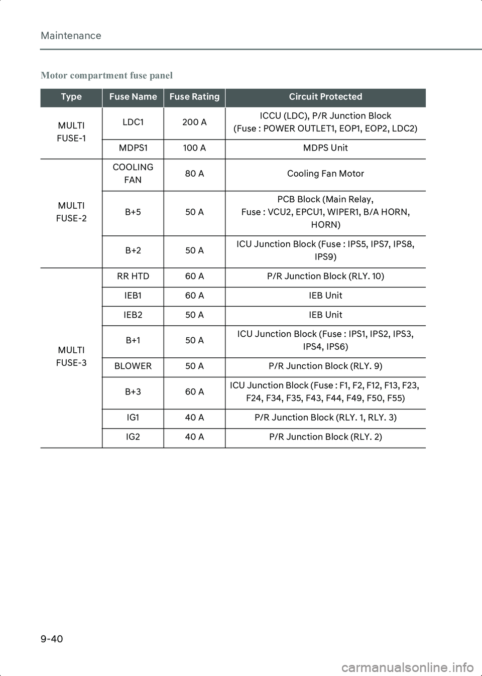 HYUNDAI IONIQ 6 2023 Owners Manual Maintenance
9-40
Motor compartment fuse panel
TypeFuse NameFuse RatingCircuit Protected
MULTI
FUSE-1 LDC1 200 A
ICCU (LDC), P/R Junction Block
(Fuse : POWER OUTLET1, EOP1, EOP2, LDC2)
MDPS1 100 A MDP HYUNDAI IONIQ 6 2023 Owners Manual Maintenance
9-40
Motor compartment fuse panel
TypeFuse NameFuse RatingCircuit Protected
MULTI
FUSE-1 LDC1 200 A
ICCU (LDC), P/R Junction Block
(Fuse : POWER OUTLET1, EOP1, EOP2, LDC2)
MDPS1 100 A MDP