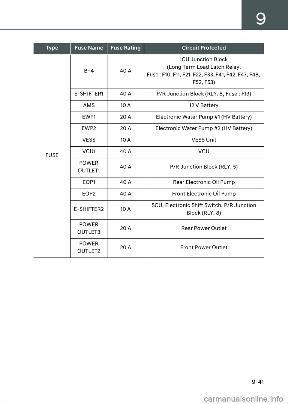 HYUNDAI IONIQ 6 2023 Owners Manual 9
9-41
FUSEB+4 40 A
ICU Junction Block
(Long Term Load Latch Relay,
Fuse : F10, F11, F21, F22, F33, F41, F42, F47, F48, F52, F53)
E-SHIFTER1 40 A P/R Junction Block (RLY. 8, Fuse : F13) AMS 10 A 12 HYUNDAI IONIQ 6 2023 Owners Manual 9
9-41
FUSEB+4 40 A
ICU Junction Block
(Long Term Load Latch Relay,
Fuse : F10, F11, F21, F22, F33, F41, F42, F47, F48, F52, F53)
E-SHIFTER1 40 A P/R Junction Block (RLY. 8, Fuse : F13) AMS 10 A 12