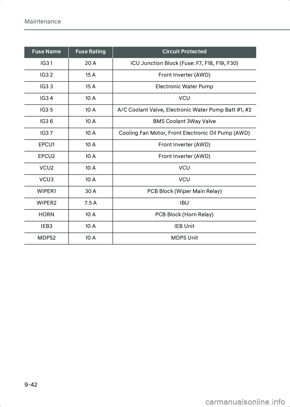 HYUNDAI IONIQ 6 2023 Owners Manual Maintenance
9-42
Fuse NameFuse RatingCircuit Protected
IG3 1 20 A ICU Junction Block (Fuse: F7, F18, F19, F30)
IG3 2 15 A Front Inverter (AWD)
IG3 3 15 A Electronic Water Pump
IG3 4 10 A VCU
IG3 5 10 HYUNDAI IONIQ 6 2023 Owners Manual Maintenance
9-42
Fuse NameFuse RatingCircuit Protected
IG3 1 20 A ICU Junction Block (Fuse: F7, F18, F19, F30)
IG3 2 15 A Front Inverter (AWD)
IG3 3 15 A Electronic Water Pump
IG3 4 10 A VCU
IG3 5 10
