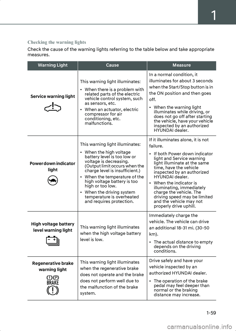 HYUNDAI IONIQ 6 2023 Repair Manual 1
1-59
Checking the warning lights
Check the cause of the warning lights referring to the table below and take appropriate 
measures.
Warning LightCauseMeasure
Service warning light This warning light
