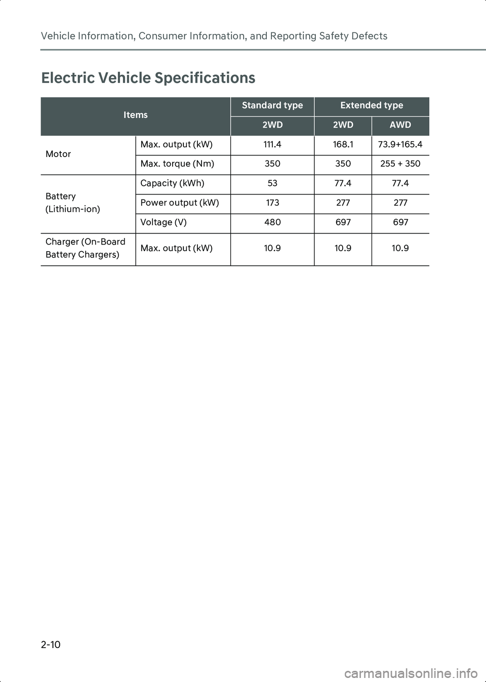 HYUNDAI IONIQ 6 2023 Manual Online Vehicle Information, Consumer Information, and Reporting Safety Defects
2-10
Electric Vehicle Specifications
ItemsStandard typeExtended type
2WD2WDAWD
Motor Max. output (kW)
111.4168.1 73.9+165.4
Max.