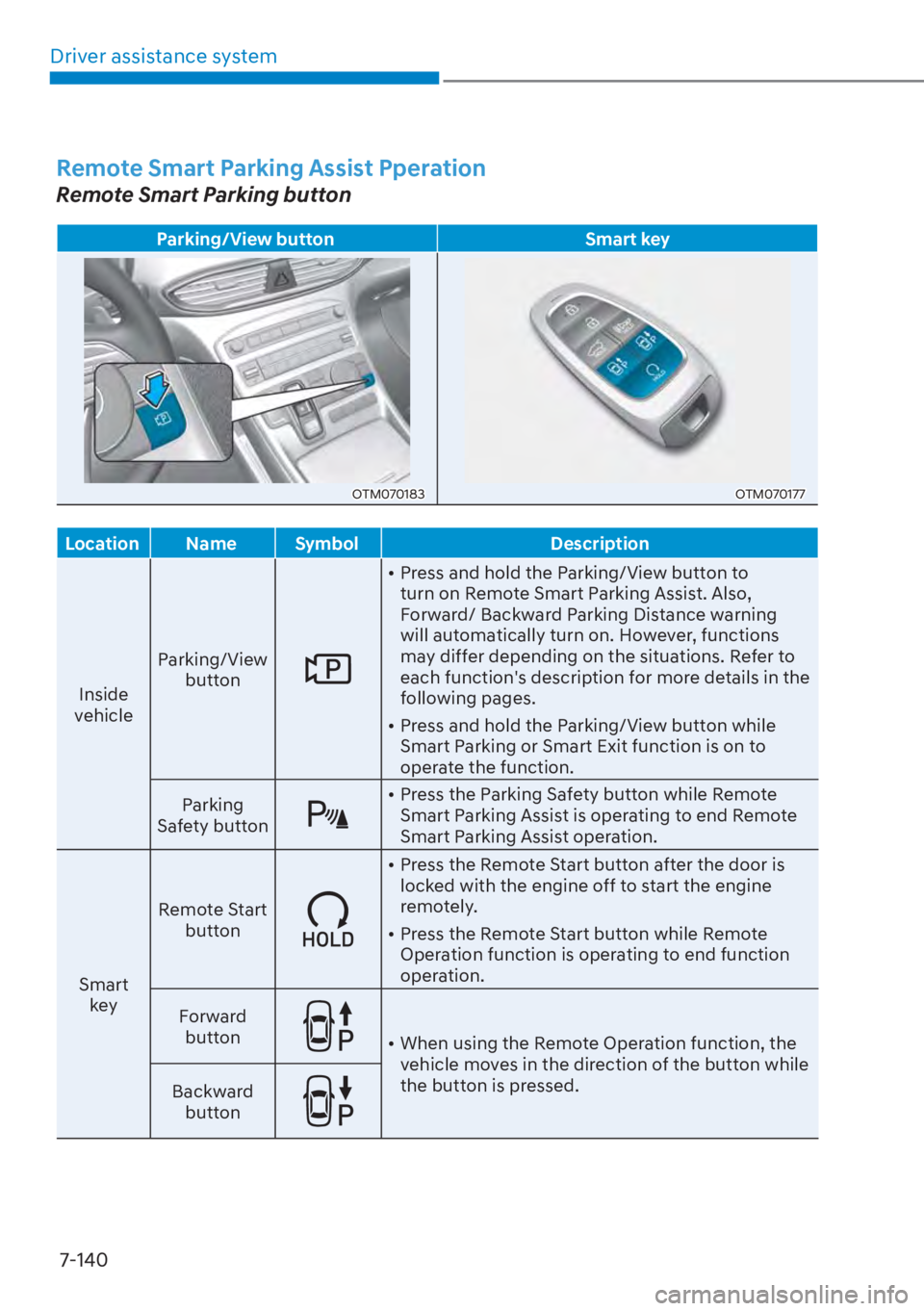HYUNDAI SANTA FE HYBRID 2023  Owners Manual Driver assistance system7-140
Remote Smart Parking Assist Pperation
Remote Smart Parking button
Parking/View button Smart key
OTM070183OTM070177
Location Name Symbol Description
Inside 
v
 ehicle Park