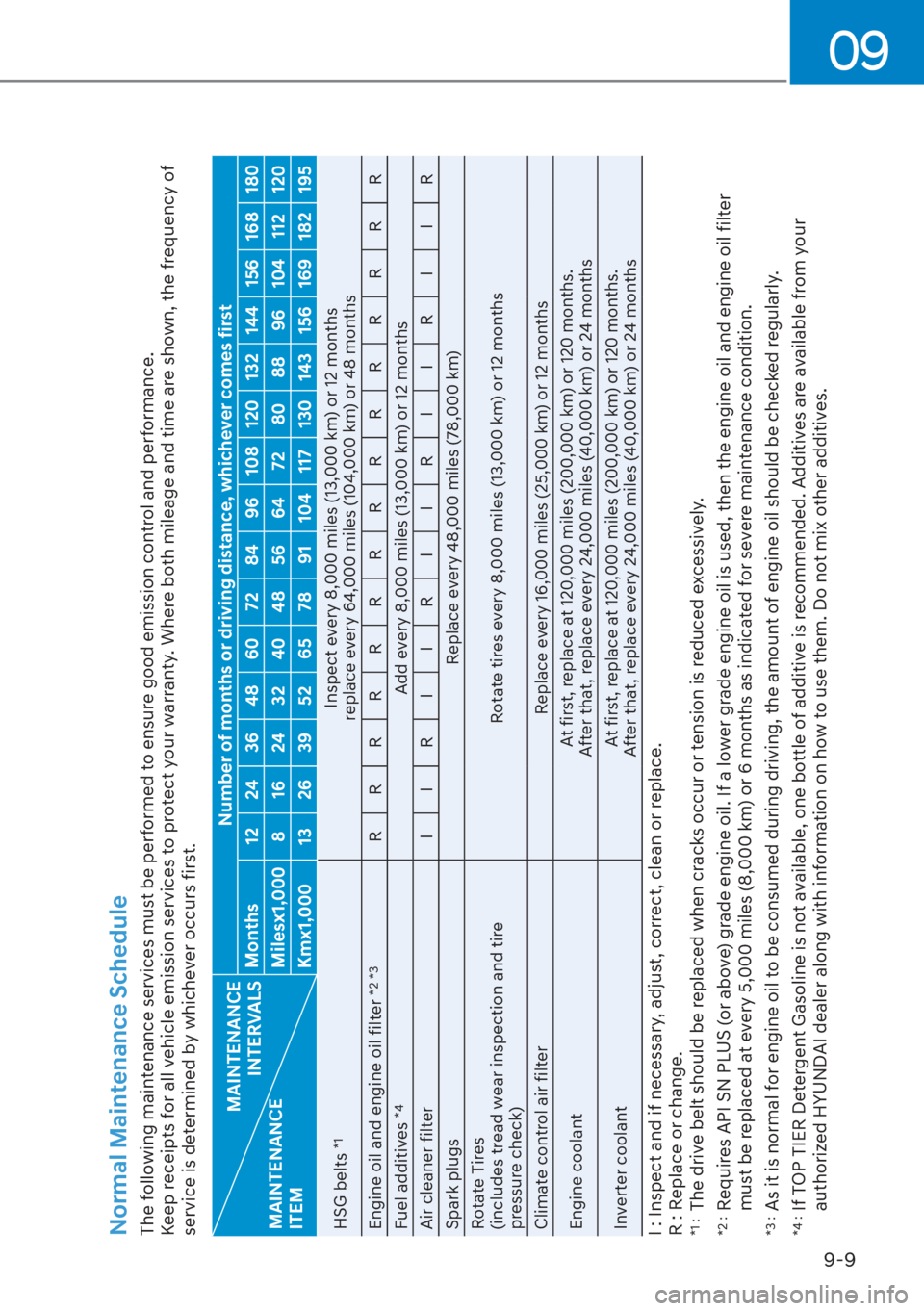 HYUNDAI SANTA FE HYBRID 2023  Owners Manual 09
9-9
The following maintenance services must be performed to ensure good emission control and performance.
Keep receipts for all vehicle emission services to protect your warranty. Where both mileag