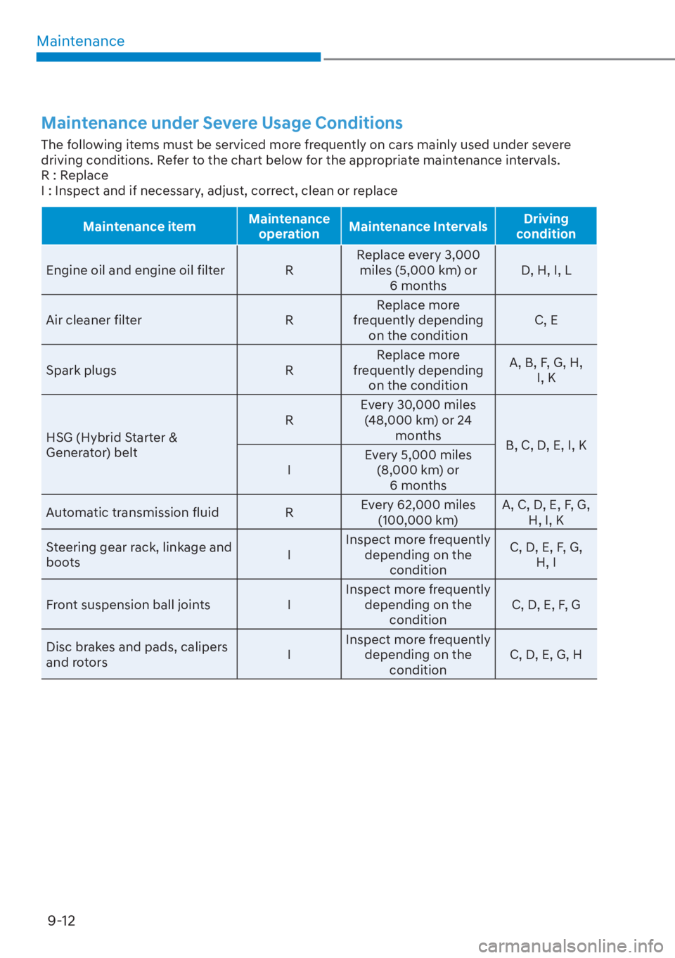 HYUNDAI SANTA FE HYBRID 2023  Owners Manual Maintenance9-12
Maintenance under Severe Usage Conditions 
The following items must be serviced more frequently on cars mainly used under severe 
driving conditions. Refer to the chart below for the a