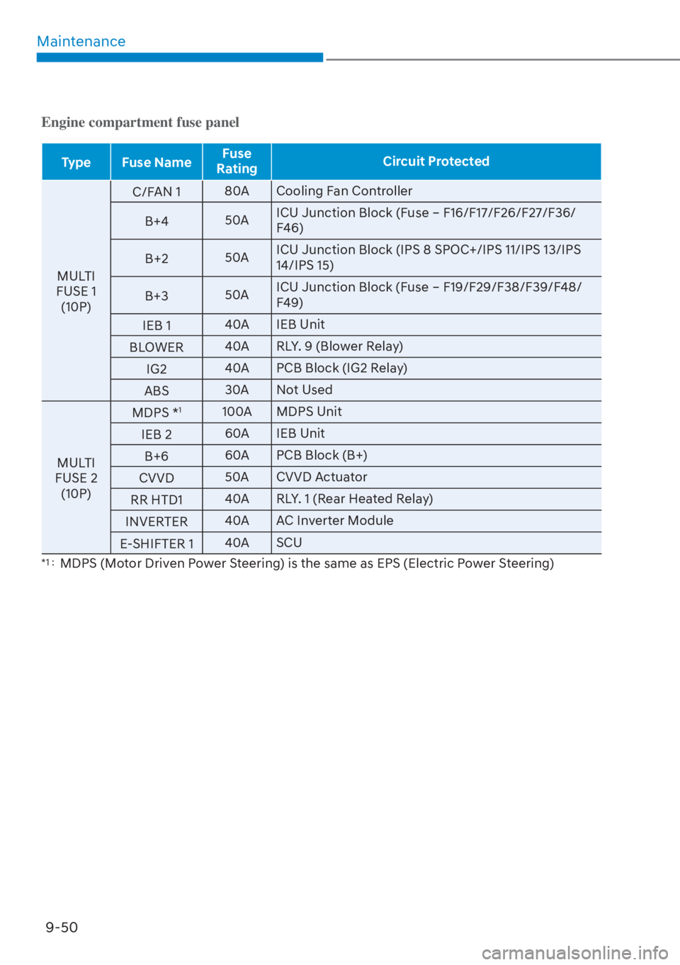 HYUNDAI SANTA FE HYBRID 2023  Owners Manual Maintenance9-50
Engine compartment fuse panel
Type Fuse Name Fuse 
Rating Circuit Protected
MULTI 
FUSE 1  (10P) C/F

AN 1
80A Cooling Fan Controller
B+4 50AICU Junction Block (Fuse – F16/F17/F26/F2
