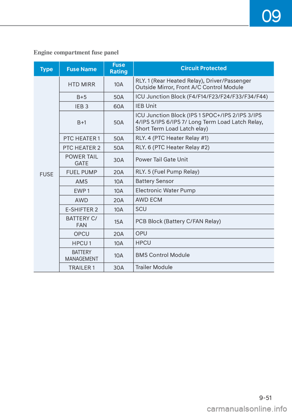 HYUNDAI SANTA FE HYBRID 2023  Owners Manual 09
9-51
Engine compartment fuse panel
Type Fuse NameFuse 
Rating Circuit Protected
FUSE HTD MIRR
 10A
RLY. 1 (Rear Heated Relay), Driver/Passenger 
Outside Mirror, Front A/C Control Module
B+5 50A ICU