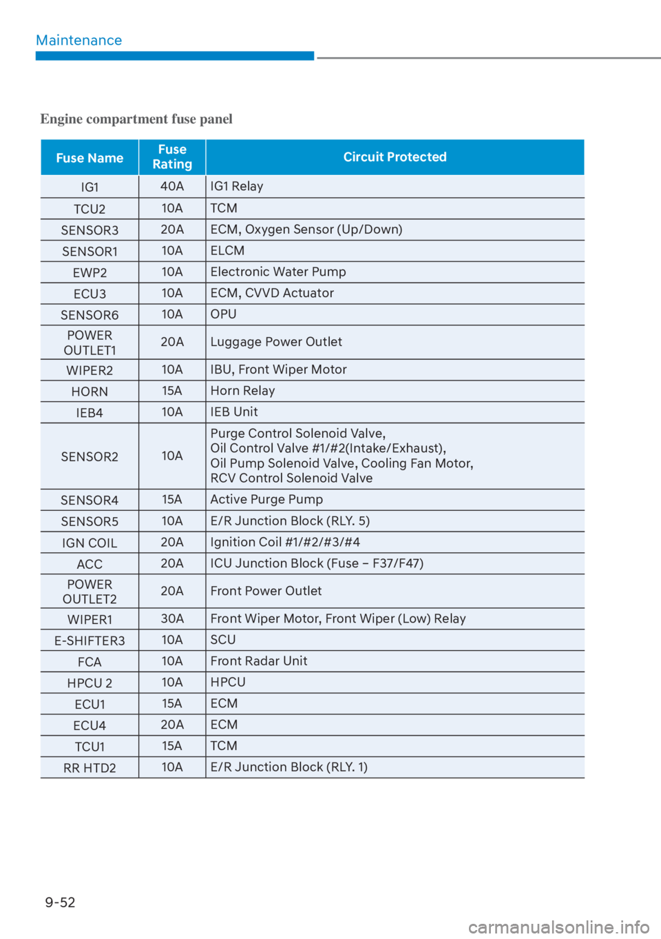 HYUNDAI SANTA FE HYBRID 2023  Owners Manual Maintenance9-52
Engine compartment fuse panel
Fuse Name Fuse 
Rating Circuit Protected
IG1 40
 A IG1 Relay
TCU2 10A TCM
SENSOR3 20A ECM, Oxygen Sensor (Up/Down)
SENSOR1 10A ELCM
EWP2 10A Electronic Wa