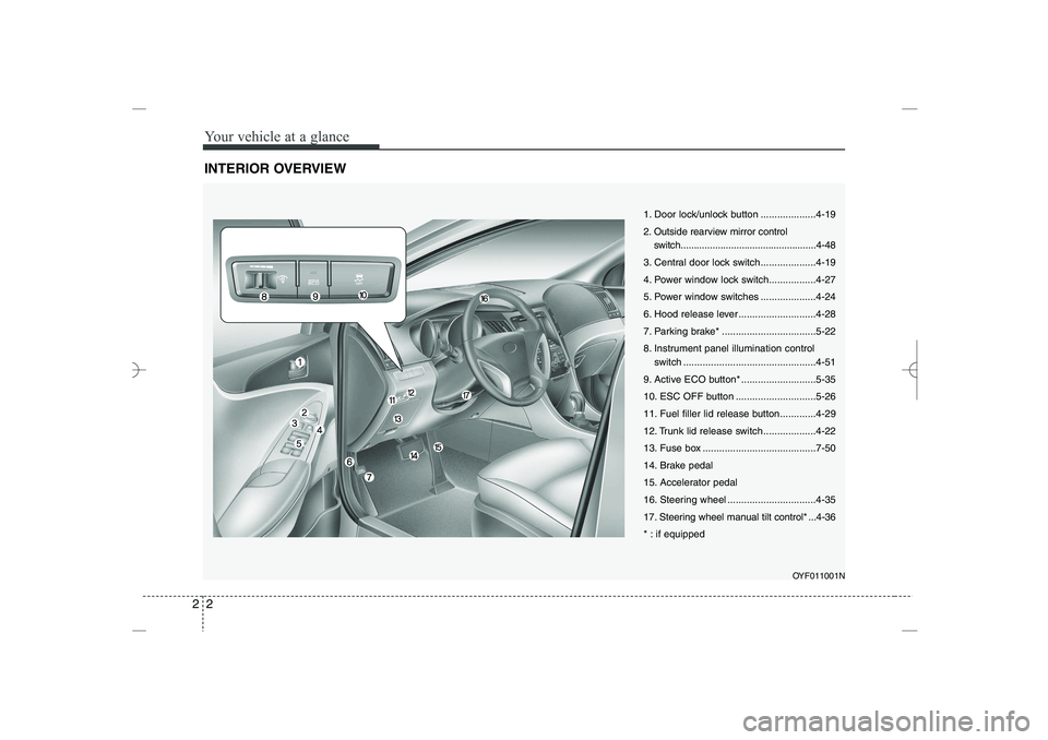 HYUNDAI SONATA HYBRID 2014  Owners Manual 
Your vehicle at a glance
22
INTERIOR OVERVIEW
OYF011001N
1. Door lock/unlock button ....................4-19
2. Outside rearview mirror control
switch.................................................