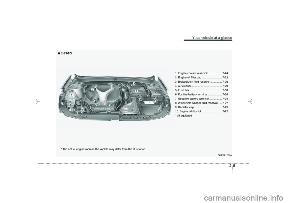 HYUNDAI SONATA HYBRID 2014  Owners Manual 
25
Your vehicle at a glance
OYF071200N
* The actual engine room in the vehicle may differ from the illustration.
1. Engine coolant reservoir ...................7-24
2. Engine oil filler cap .........