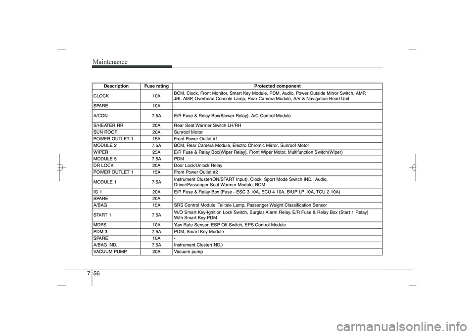 HYUNDAI SONATA HYBRID 2014  Owners Manual 
Maintenance
56
7
Description Fuse rating
Protected component
CLOCK
10A
BCM, Clock, Front Monitor, Smart Key Module, PDM, Audio, Power Outside Mirror Switch, AMP,
JBL AMP, Overhead Console Lamp, Rear 