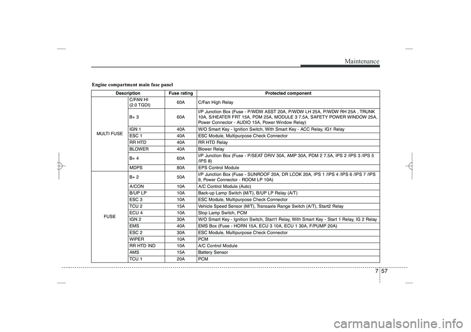 HYUNDAI SONATA HYBRID 2014  Owners Manual 
757
Maintenance
Engine compartment main fuse panel
Description
Fuse rating
Protected component
MULTI FUSE
C/FAN HI 
(2.0 TGDI)
60A C/Fan High Relay
B+ 3
60A
I/P Junction Box (Fuse - P/WDW ASST 20A, P