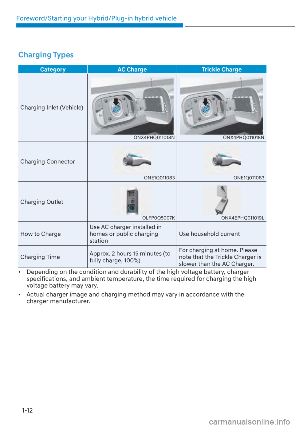 HYUNDAI TUCSON HYBRID 2023 User Guide Foreword/Starting your Hybrid/Plug-in hybrid vehicle1-12
Charging Types
Category AC Charge Trickle Charge
Charging Inlet (Vehicle)
ONX4PHQ011018NONX4PHQ011018N
Charging Connector
ONE1Q011083ONE1Q011 HYUNDAI TUCSON HYBRID 2023 User Guide Foreword/Starting your Hybrid/Plug-in hybrid vehicle1-12
Charging Types
Category AC Charge Trickle Charge
Charging Inlet (Vehicle)
ONX4PHQ011018NONX4PHQ011018N
Charging Connector
ONE1Q011083ONE1Q011