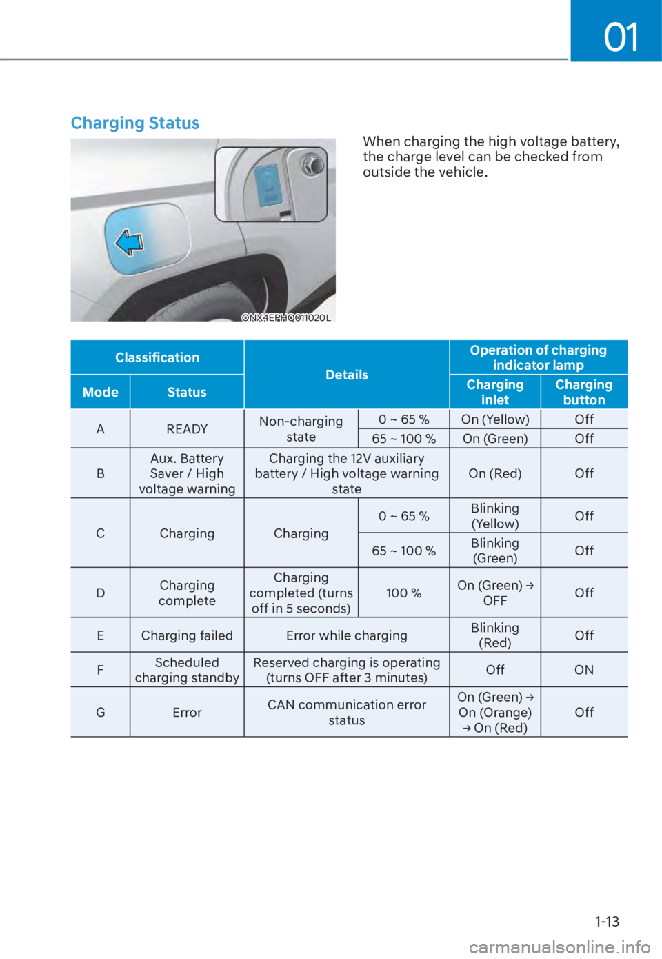HYUNDAI TUCSON HYBRID 2023 User Guide 01
1-13
Charging Status
ONX4EPHQ011020LONX4EPHQ011020L
When charging the high voltage battery,
the charge level can be checked from
outside the vehicle.
ClassificationDetailsOperation of charging
i HYUNDAI TUCSON HYBRID 2023 User Guide 01
1-13
Charging Status
ONX4EPHQ011020LONX4EPHQ011020L
When charging the high voltage battery,
the charge level can be checked from
outside the vehicle.
ClassificationDetailsOperation of charging
i