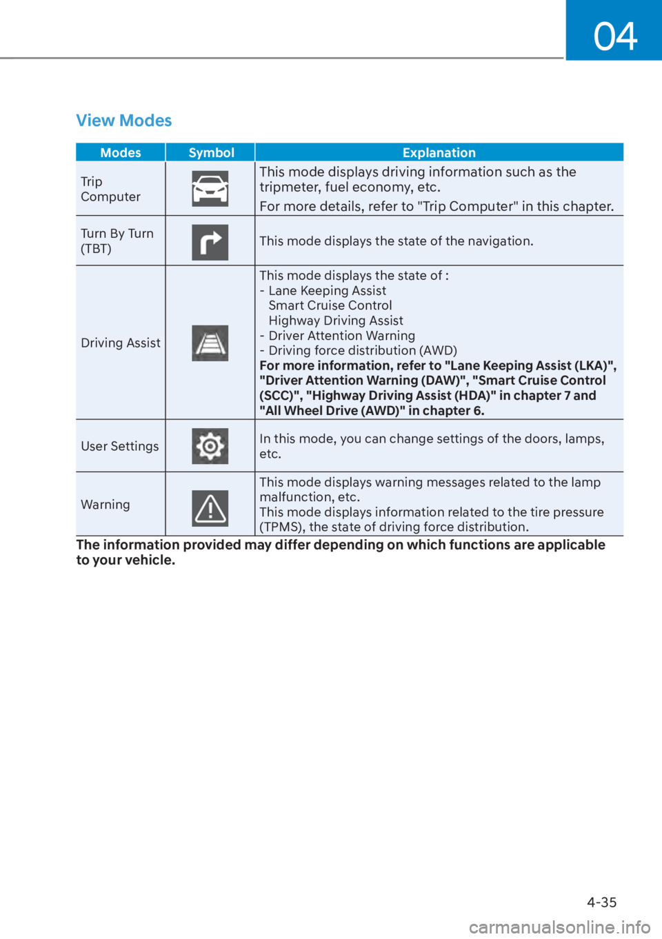 HYUNDAI TUCSON HYBRID 2023  Owners Manual 04
4-35
View Modes
Modes  Symbol Explanation
Trip 
Comput
 erThis mode displays driving information such as the 
tripmeter, fuel economy, etc. 
For more details, refer to "Trip Computer" in this chapt