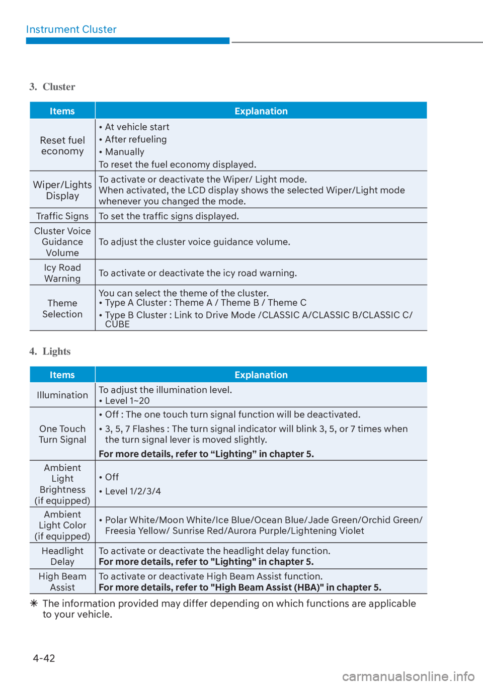 HYUNDAI TUCSON HYBRID 2023  Owners Manual Instrument Cluster4-42
3. Cluster
Items Explanation
Reset fuel 
economy
[� At vehicle start
[� After refueling
[� Manually
To reset the fuel economy displayed.
Wiper/Lights  DisplayTo activate o