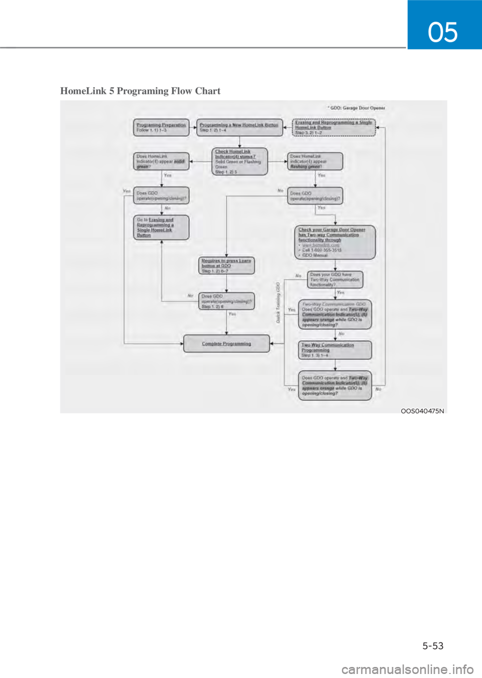 HYUNDAI TUCSON HYBRID 2023 Owners Manual 05
5-53
HomeLink 5 Programing Flow Chart
OOS040475NOOS040475N HYUNDAI TUCSON HYBRID 2023 Owners Manual 05
5-53
HomeLink 5 Programing Flow Chart
OOS040475NOOS040475N