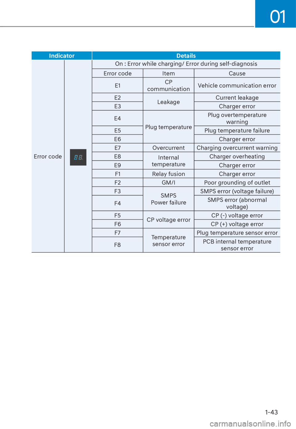 HYUNDAI TUCSON HYBRID 2023 Owners Manual 01
1-43
IndicatorDetails
Error code
On : Error while charging/ Error during self-diagnosis
Error code Item Cause
E1 CP
communication Vehicle communication error
E2 Leakage Current leakage
E3 Charger HYUNDAI TUCSON HYBRID 2023 Owners Manual 01
1-43
IndicatorDetails
Error code
On : Error while charging/ Error during self-diagnosis
Error code Item Cause
E1 CP
communication Vehicle communication error
E2 Leakage Current leakage
E3 Charger