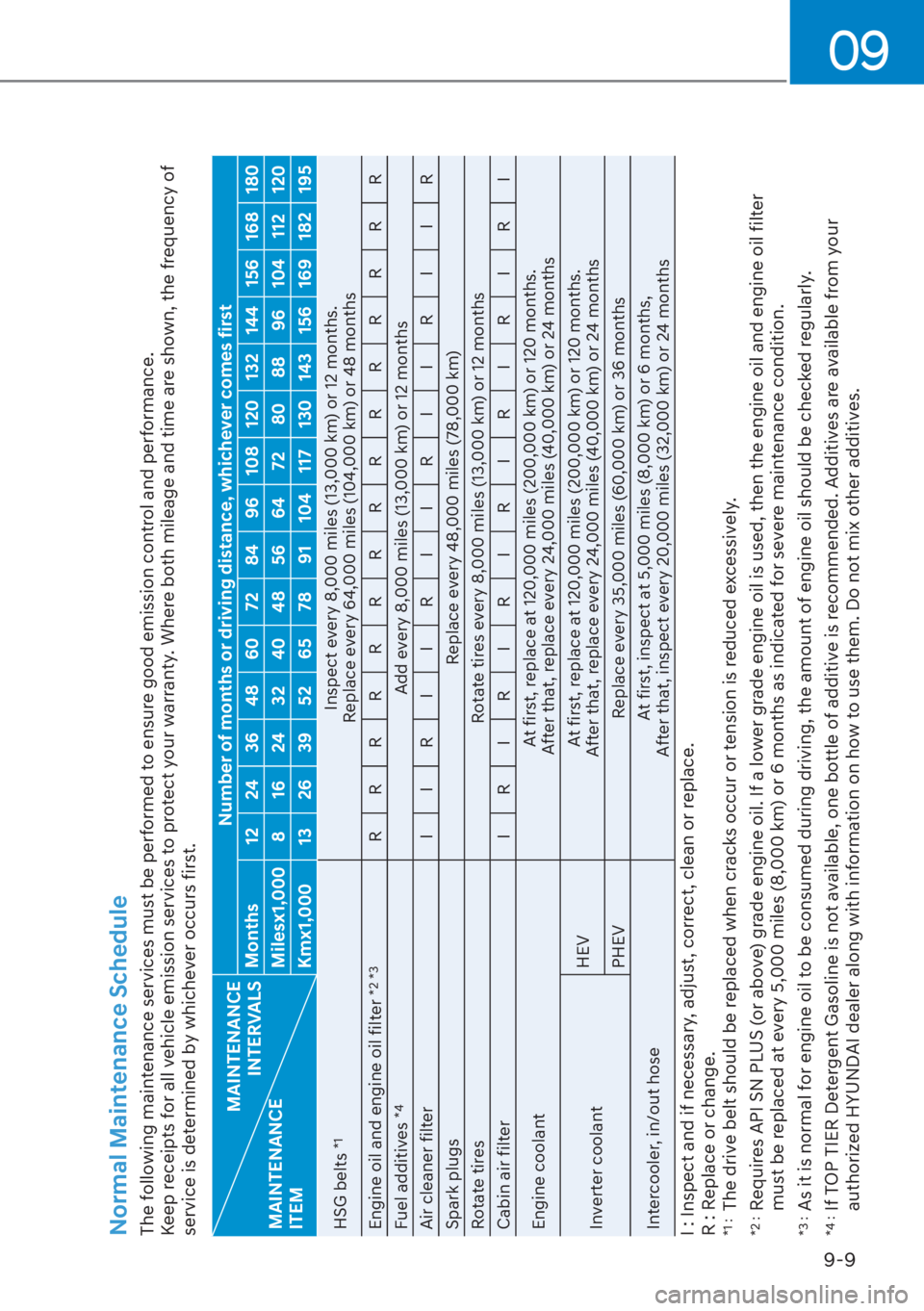 HYUNDAI TUCSON HYBRID 2023 Owners Manual 09
9-9
The following maintenance services must be performed to ensure good emission control and performance.
Keep receipts for all vehicle emission services to protect your warranty. Where both mileag HYUNDAI TUCSON HYBRID 2023 Owners Manual 09
9-9
The following maintenance services must be performed to ensure good emission control and performance.
Keep receipts for all vehicle emission services to protect your warranty. Where both mileag
