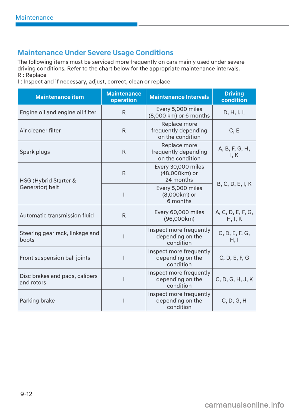 HYUNDAI TUCSON HYBRID 2023 Owners Manual Maintenance9-12
Maintenance Under Severe Usage Conditions
The following items must be serviced more frequently on cars mainly used under severe
driving conditions. Refer to the chart below for the a HYUNDAI TUCSON HYBRID 2023 Owners Manual Maintenance9-12
Maintenance Under Severe Usage Conditions
The following items must be serviced more frequently on cars mainly used under severe
driving conditions. Refer to the chart below for the a