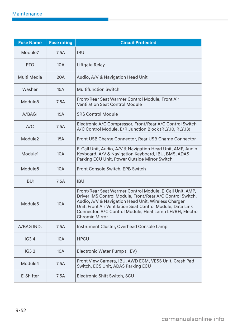 HYUNDAI TUCSON HYBRID 2023  Owners Manual Maintenance9-52
Fuse Name Fuse rating Circuit Protected
Module7 7.5A IBU
PT
 G 10A Liftgate Relay
Multi Media 20A Audio, A/V & Navigation Head Unit Washer 15A Multifunction Switch
Module8 7.5A Front/R