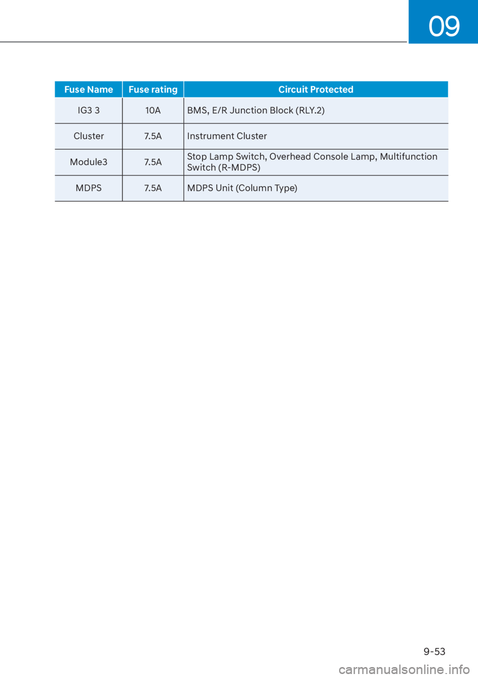 HYUNDAI TUCSON HYBRID 2023  Owners Manual 09
9-53
Fuse Name Fuse ratingCircuit Protected
IG3 3 10A BMS, E/R Junction Block (RLY.2)
Clus
 ter 7.5A Instrument Cluster
Module3 7.5A Stop Lamp Switch, Overhead Console Lamp, Multifunction 
Switch (
