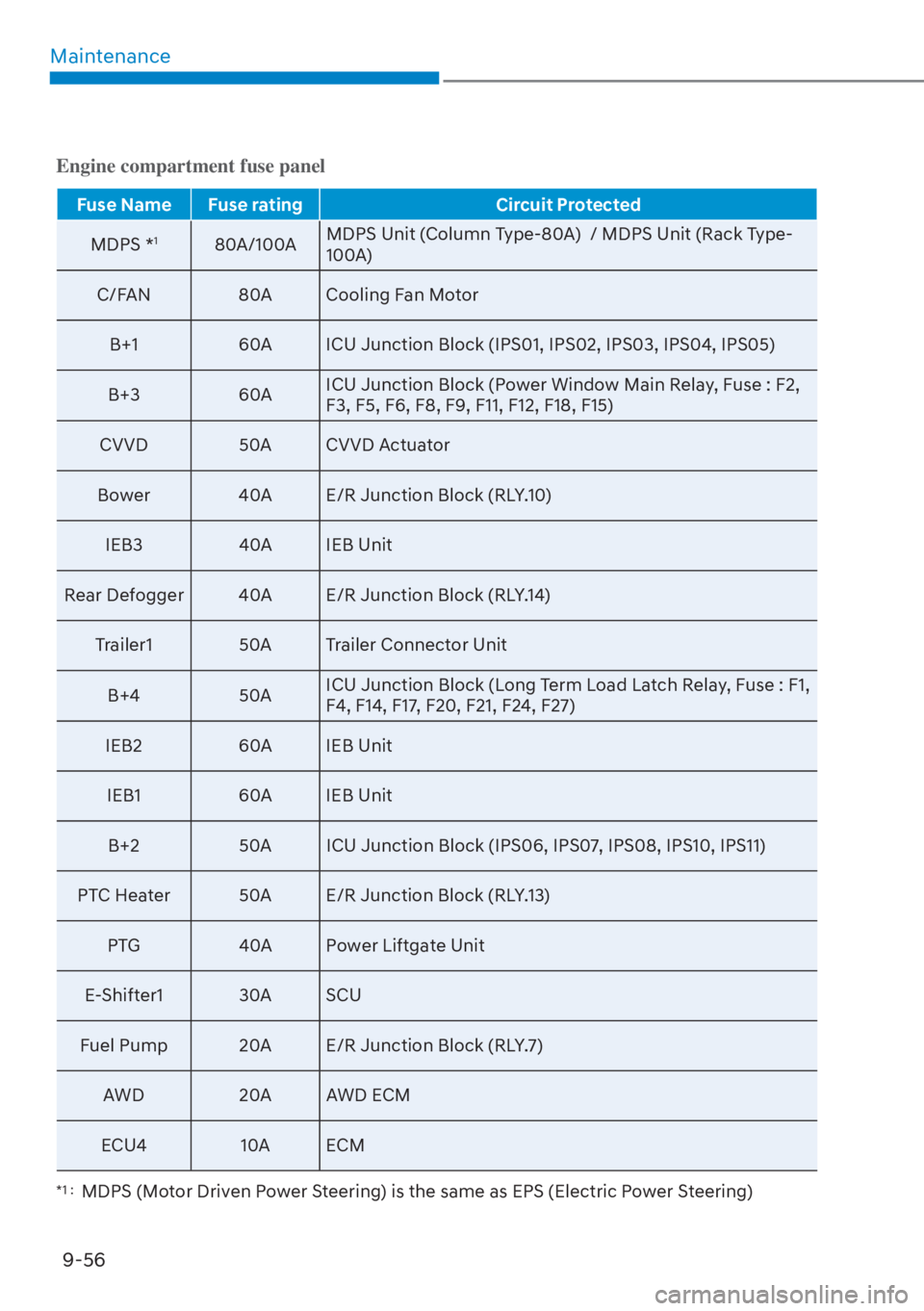 HYUNDAI TUCSON HYBRID 2023  Owners Manual Maintenance9-56
Engine compartment fuse panel
Fuse Name Fuse rating Circuit Protected
MDPS *
180A/100A MDPS Unit (Column Type-80A)  / MDPS Unit (Rack Type-
100A) 
C/FAN 80A Cooling Fan Motor
B+1 60A I