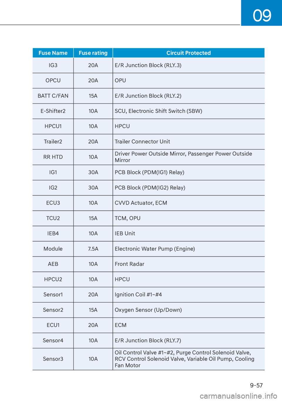 HYUNDAI TUCSON HYBRID 2023  Owners Manual 09
9-57
Fuse Name Fuse ratingCircuit Protected
IG3 20A E/R Junction Block (RLY.3)
OPCU
 20A OPU
BATT C/FAN 15A E/R Junction Block (RLY.2) E-Shifter2 10A SCU, Electronic Shift Switch (SBW) HPCU1 10A HP