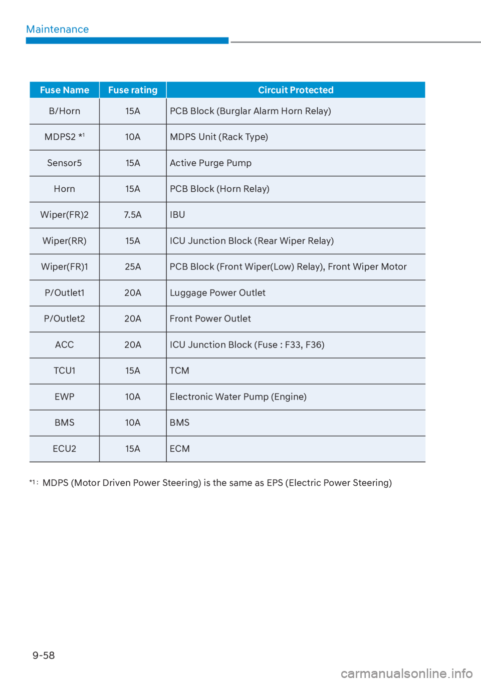 HYUNDAI TUCSON HYBRID 2023  Owners Manual Maintenance9-58
Fuse Name Fuse rating Circuit Protected
B/Horn 15A PCB Block (Burglar Alarm Horn Relay)
MDPS2 *
110A MDPS Unit (Rack Type)
Sensor5 15A Active Purge Pump Horn 15A PCB Block (Horn Relay)