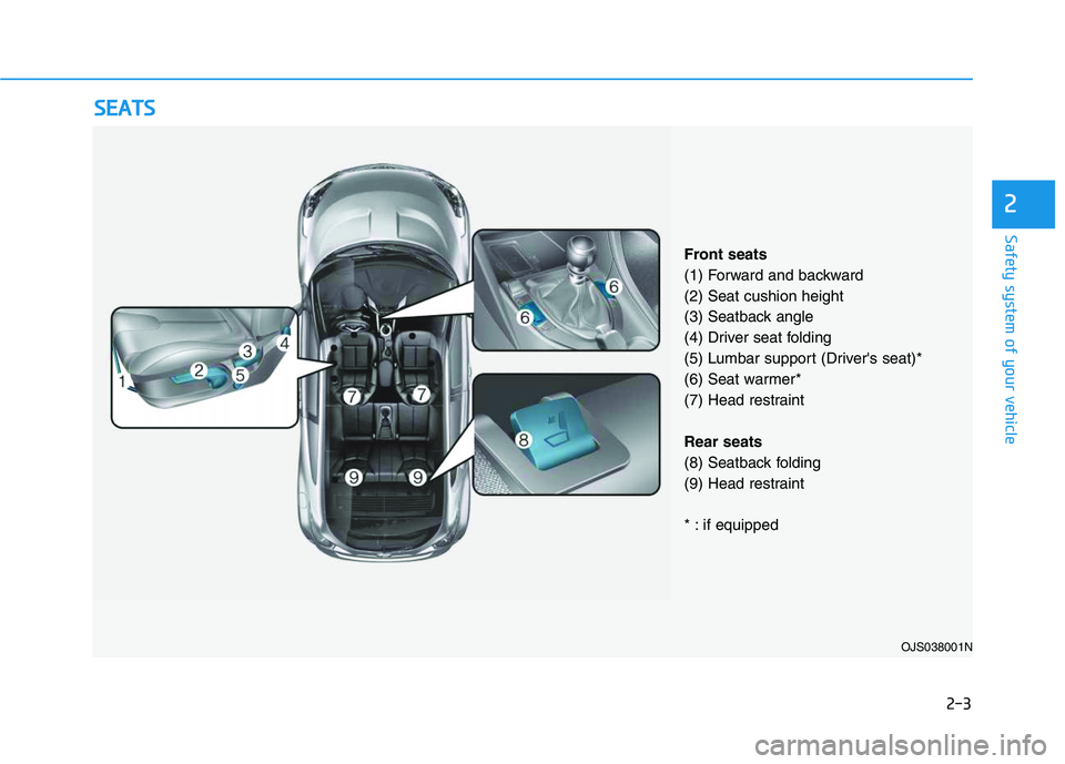 HYUNDAI VELOSTER 2020 User Guide 2-3
Safety system of your vehicle
2
S SE
EA
AT
TS
S
OJS038001N
Front seats
(1) Forward and backward
(2) Seat cushion height
(3) Seatback angle
(4) Driver seat folding
(5) Lumbar support (Drivers sea HYUNDAI VELOSTER 2020 User Guide 2-3
Safety system of your vehicle
2
S SE
EA
AT
TS
S
OJS038001N
Front seats
(1) Forward and backward
(2) Seat cushion height
(3) Seatback angle
(4) Driver seat folding
(5) Lumbar support (Drivers sea