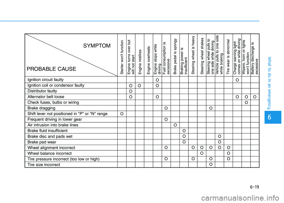 HYUNDAI VELOSTER 2020 Owners Manual 6-19
What to do in an emergency
6
Starter wont function
Engine turns over but
will not start
Engine misfires
Engine overheats
Engine stops while
driving
Fuel consumption is
excessive
Brake pedal is HYUNDAI VELOSTER 2020 Owners Manual 6-19
What to do in an emergency
6
Starter wont function
Engine turns over but
will not start
Engine misfires
Engine overheats
Engine stops while
driving
Fuel consumption is
excessive
Brake pedal is
