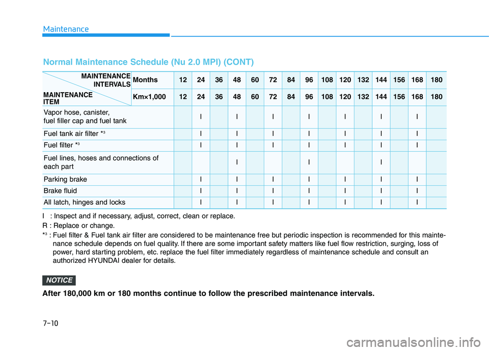 HYUNDAI VELOSTER 2020  Owners Manual 7-10
Maintenance
I : Inspect and if necessary, adjust, correct, clean or replace.
R : Replace or change.
*
3: Fuel filter & Fuel tank air filter are considered to be maintenance free but periodic insp