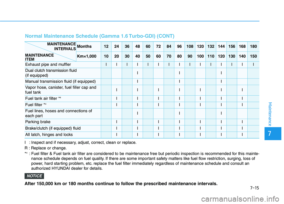 HYUNDAI VELOSTER 2020 Owners Manual 7
Maintenance
I : Inspect and if necessary, adjust, correct, clean or replace.
R : Replace or change.
*
4: Fuel filter & Fuel tank air filter are considered to be maintenance free but periodic inspect HYUNDAI VELOSTER 2020 Owners Manual 7
Maintenance
I : Inspect and if necessary, adjust, correct, clean or replace.
R : Replace or change.
*
4: Fuel filter & Fuel tank air filter are considered to be maintenance free but periodic inspect