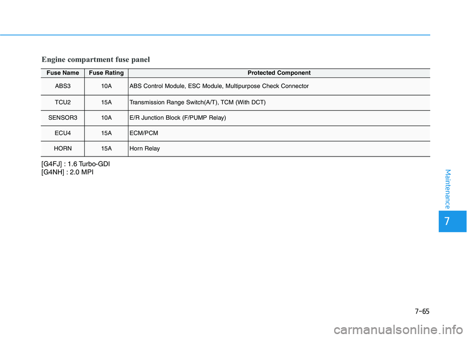 HYUNDAI VELOSTER 2020 Owners Manual 7-65
7
Maintenance
Fuse NameFuse RatingProtected Component
ABS310AABS Control Module, ESC Module, Multipurpose Check Connector
TCU215ATransmission Range Switch(A/T), TCM (With DCT)
SENSOR310AE/R Junct HYUNDAI VELOSTER 2020 Owners Manual 7-65
7
Maintenance
Fuse NameFuse RatingProtected Component
ABS310AABS Control Module, ESC Module, Multipurpose Check Connector
TCU215ATransmission Range Switch(A/T), TCM (With DCT)
SENSOR310AE/R Junct